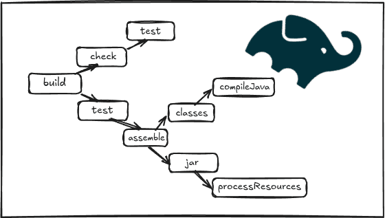 Understanding DAG in Gradle: Directed Acyclic Graph Explained